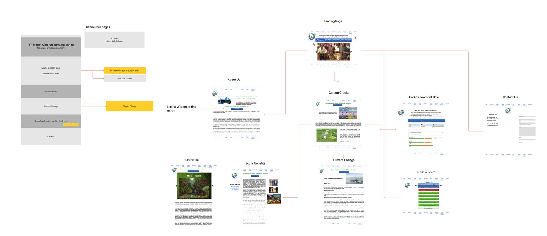 Early wireframe of the site structure